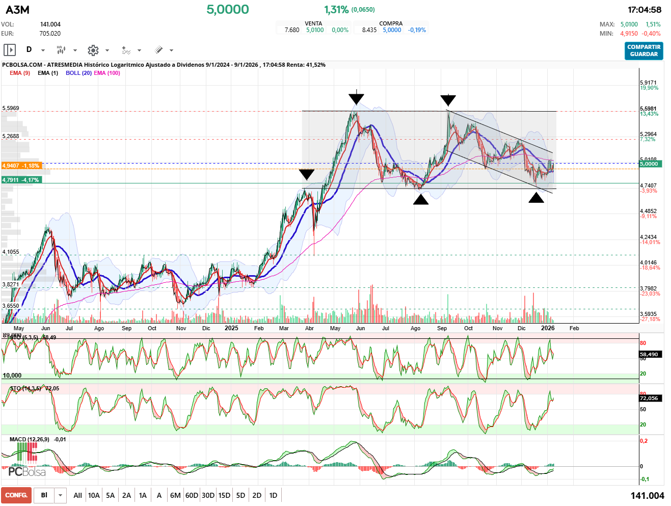 grafico de la accion pueyo