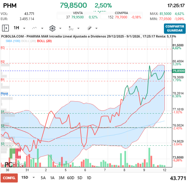 grafico de la accion Pharma Mar