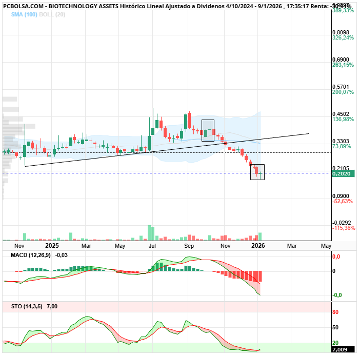 grafico de la accion BIOTECHNOLOGY ASSETS