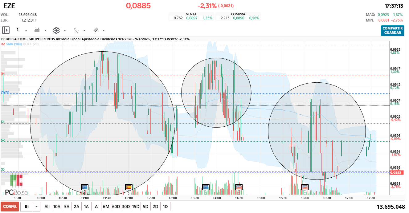 grafico de la accion jelins