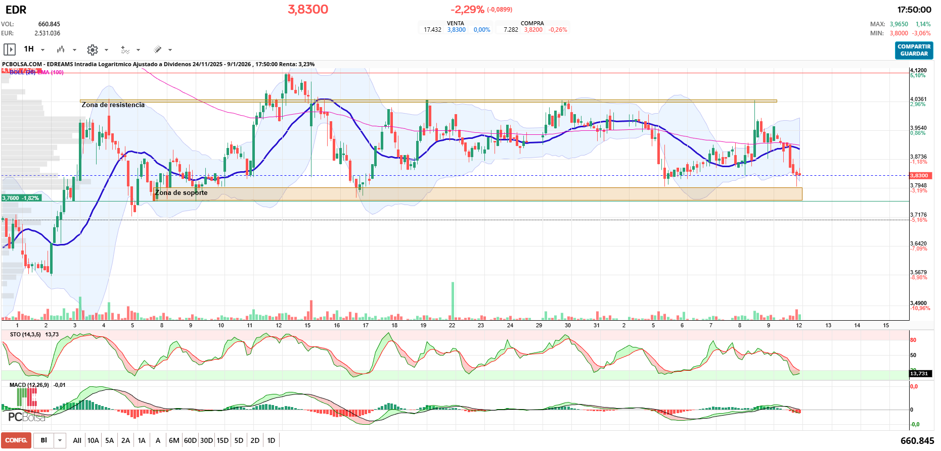 grafico de la accion pueyo