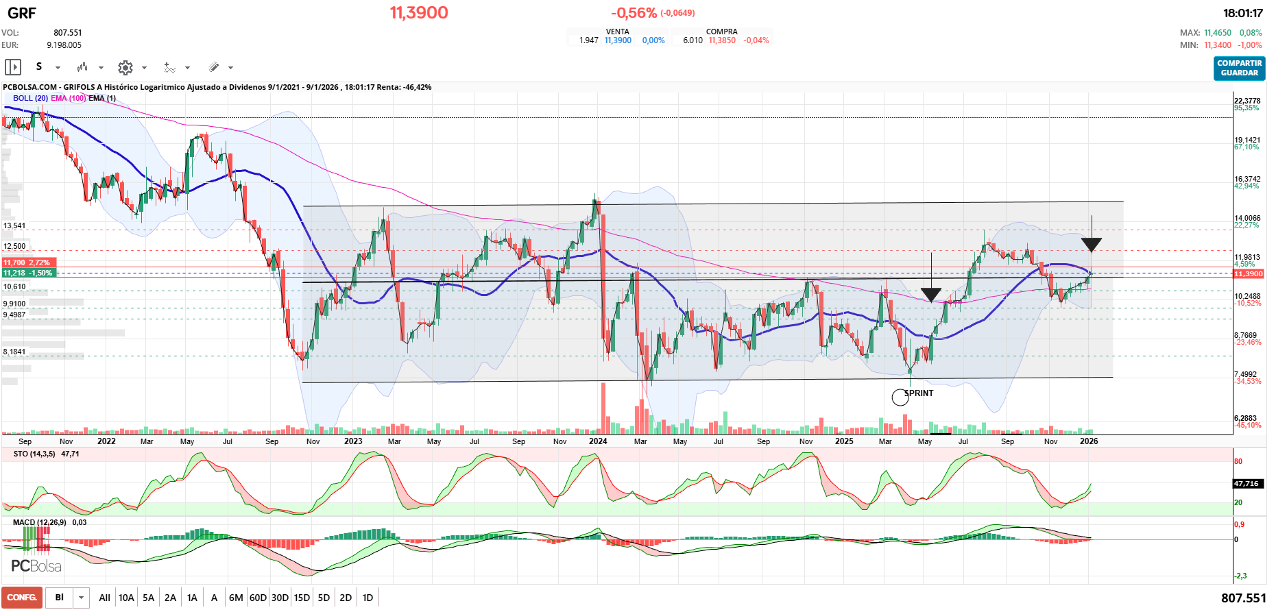 grafico de la accion pueyo