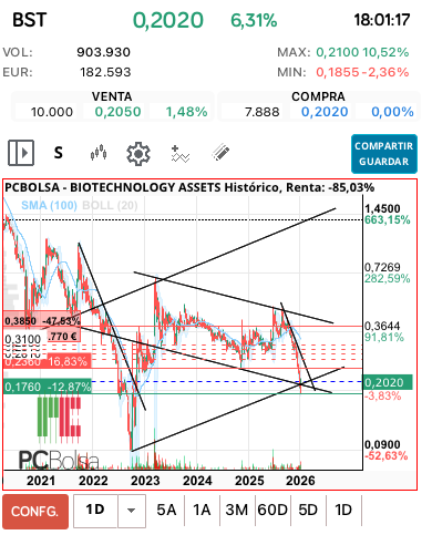 grafico de la accion BIOTECHNOLOGY ASSETS