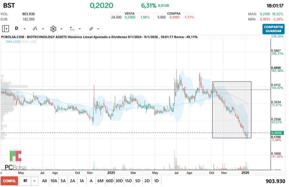grafico de la accion BIOTECHNOLOGY ASSETS