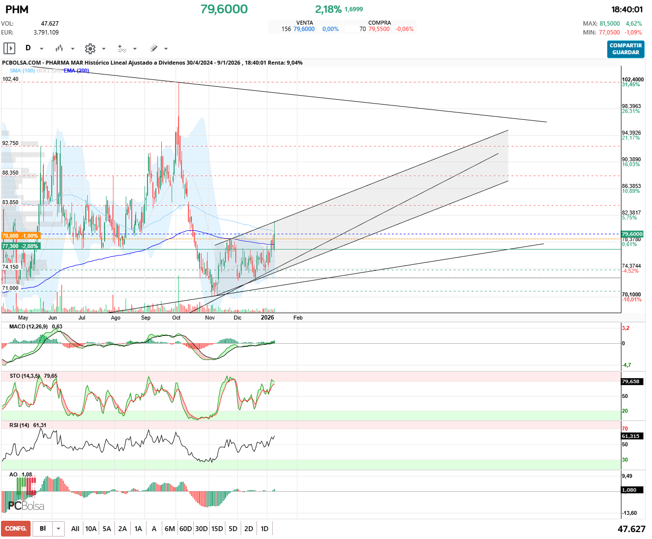 grafico de la accion barrakus