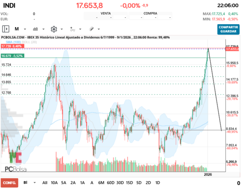 grafico de la accion IBEX 35