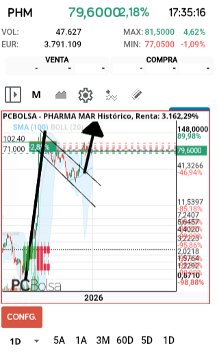 grafico de la accion Pharma Mar
