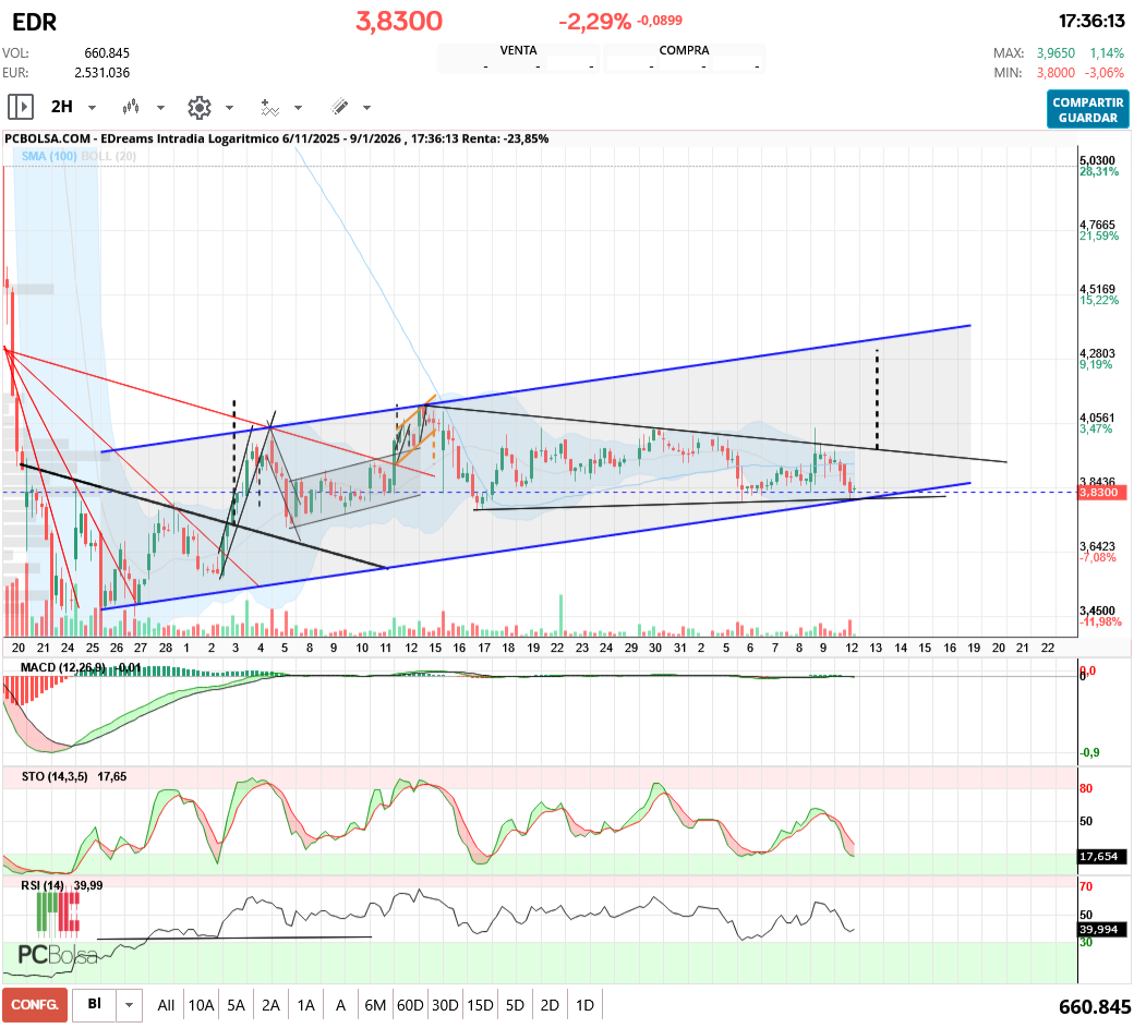 grafico de la accion EDreams