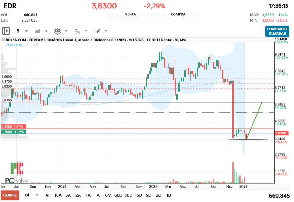 grafico de la accion EDreams