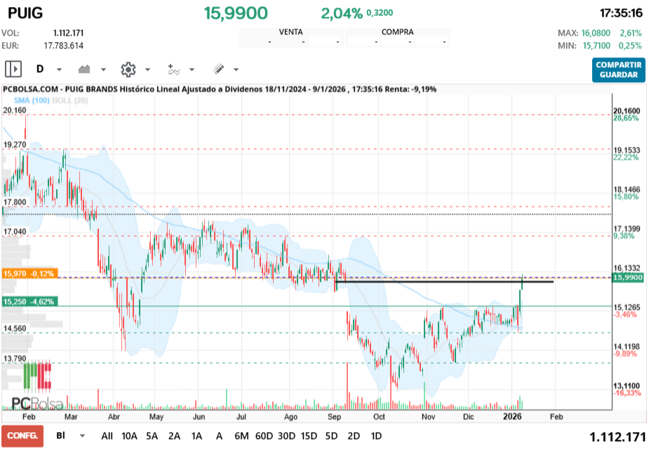 grafico de la accion Puig Brands