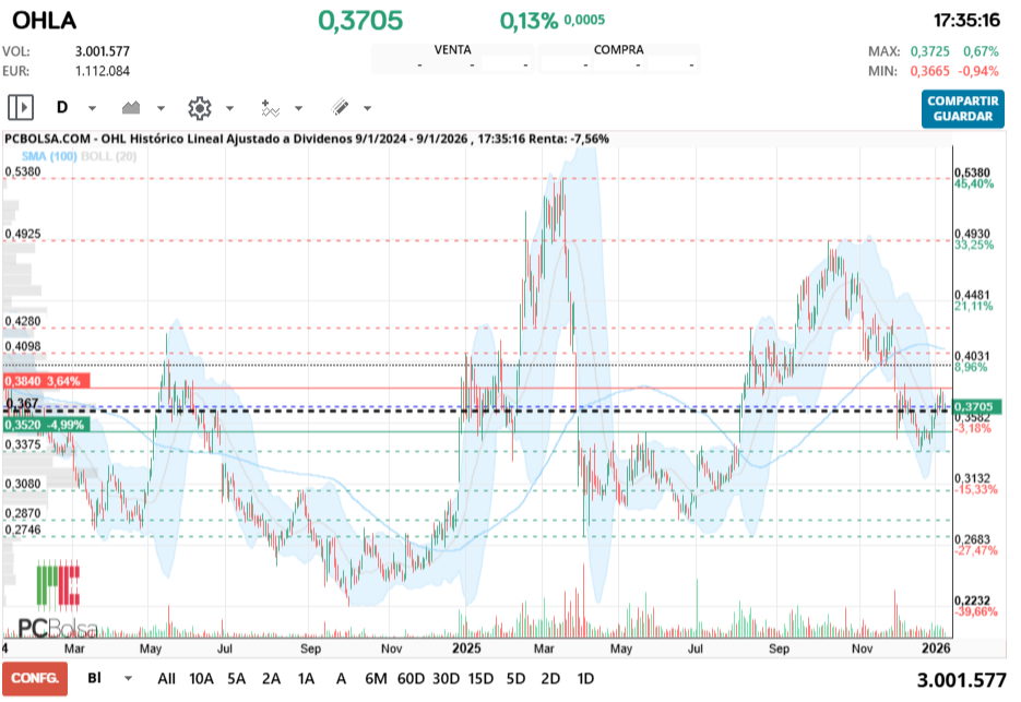 grafico de la accion OHL