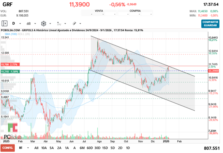 grafico de la accion Grifols A