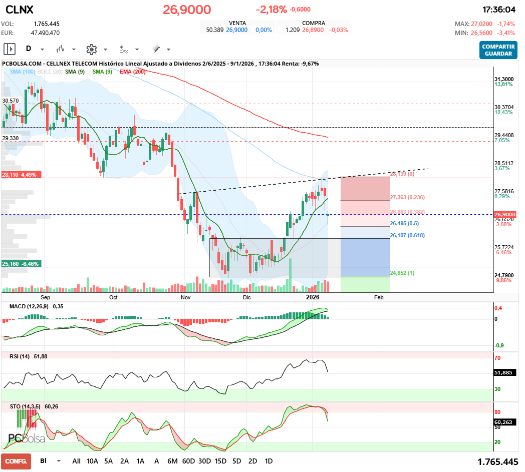 grafico de la accion javifm