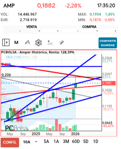 grafico de la accion jarcos40