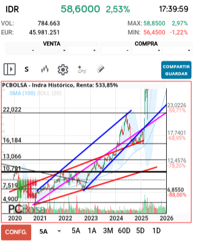 grafico de la accion jarcos40