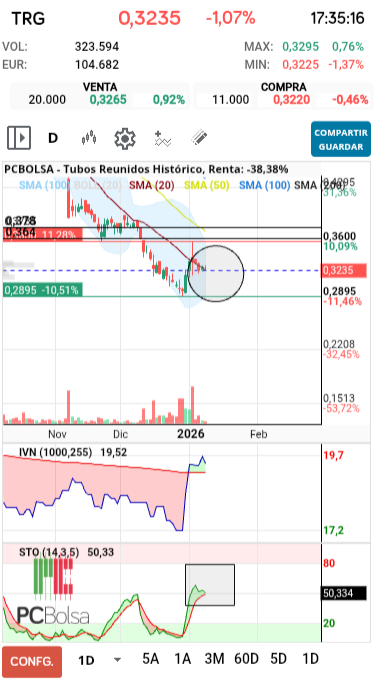 grafico de la accion Tubos Reunidos