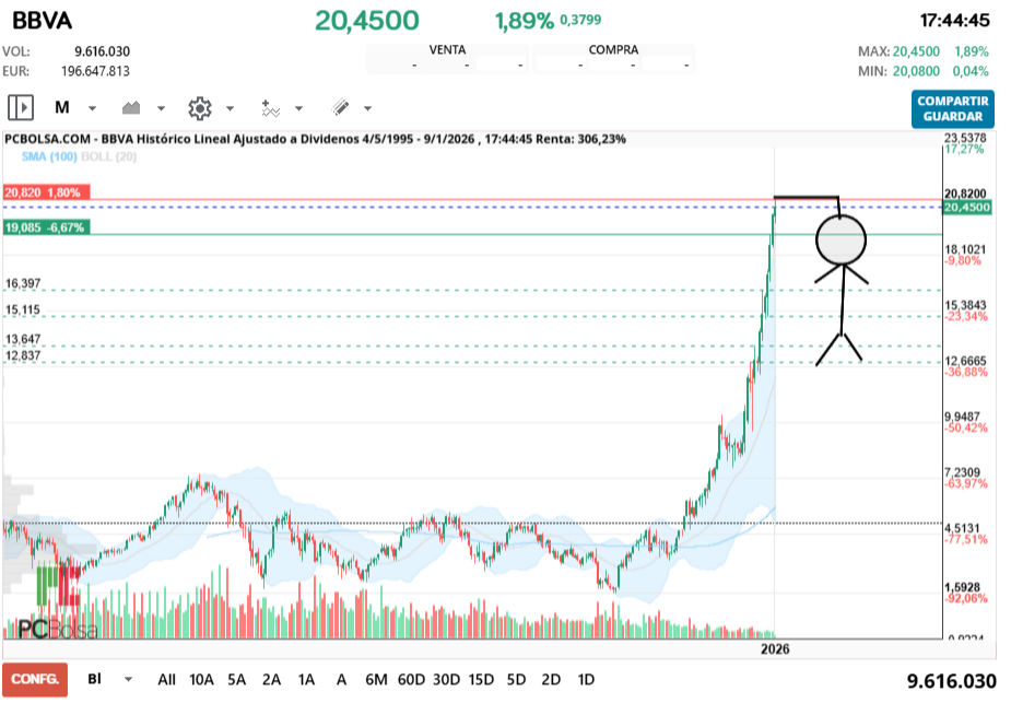 grafico de la accion BBVA