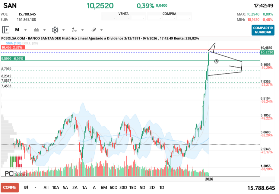 grafico de la accion Banco Santander