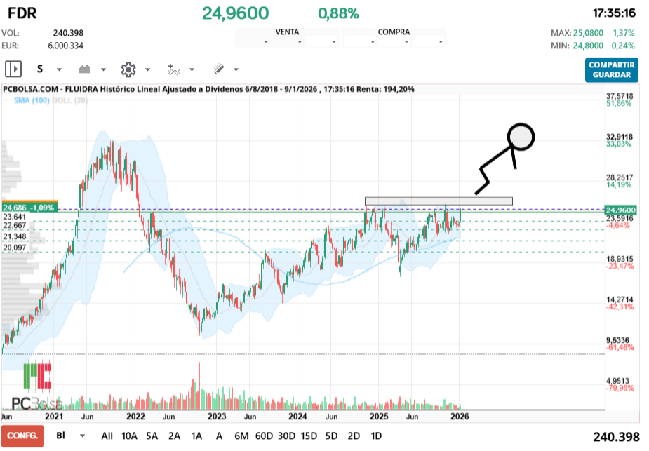 grafico de la accion Fluidra