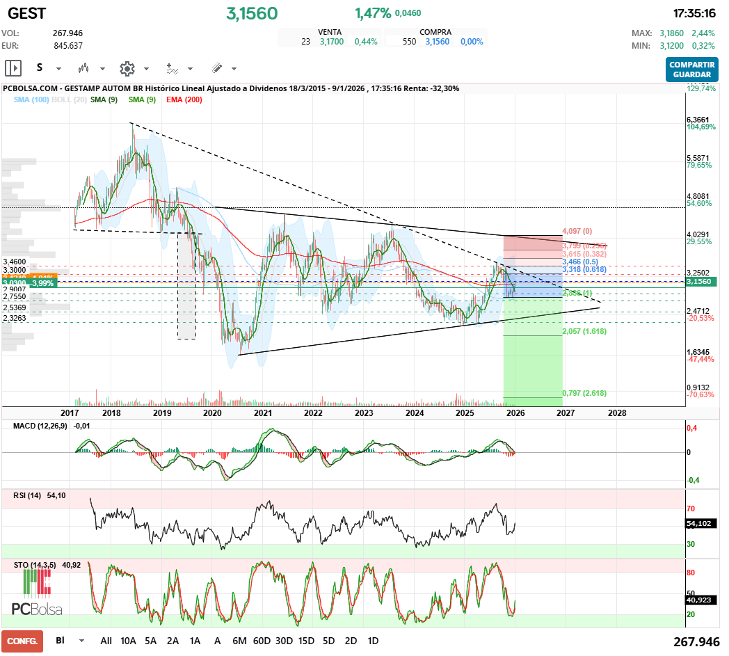 grafico de la accion Gestamp Autom Br