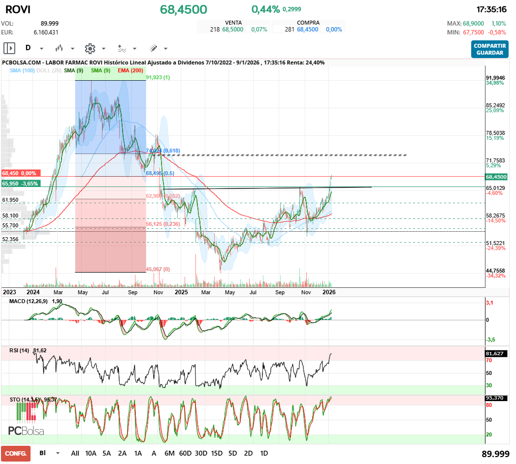 grafico de la accion Labor Farmac Rovi