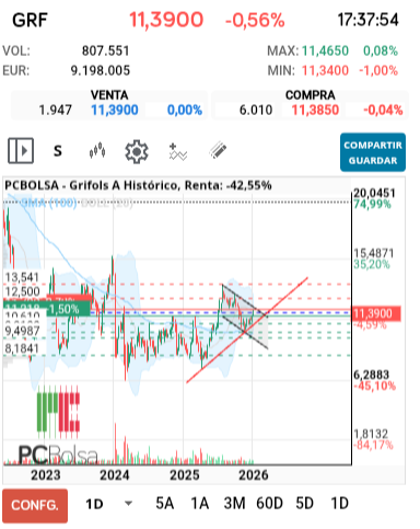 grafico de la accion Grifols A