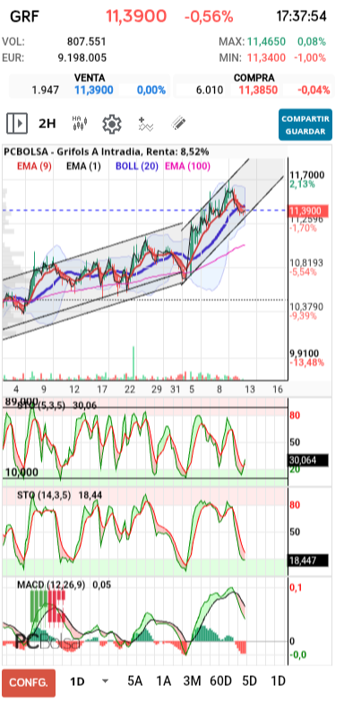 grafico de la accion Grifols A