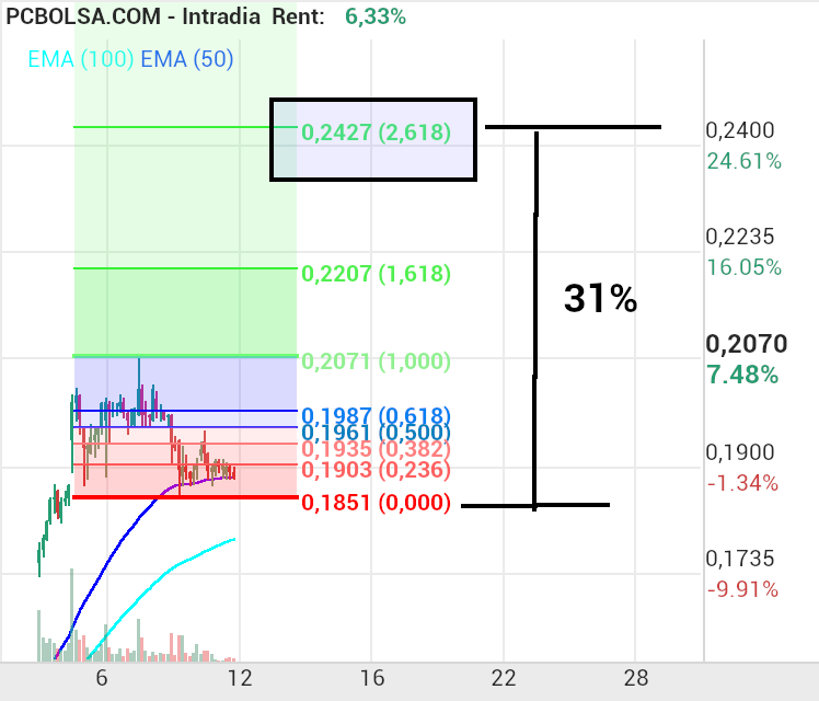 grafico de la accion Amper