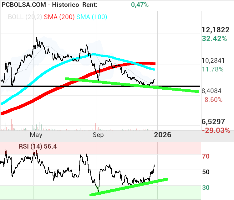 grafico de la accion Nicolas Correa