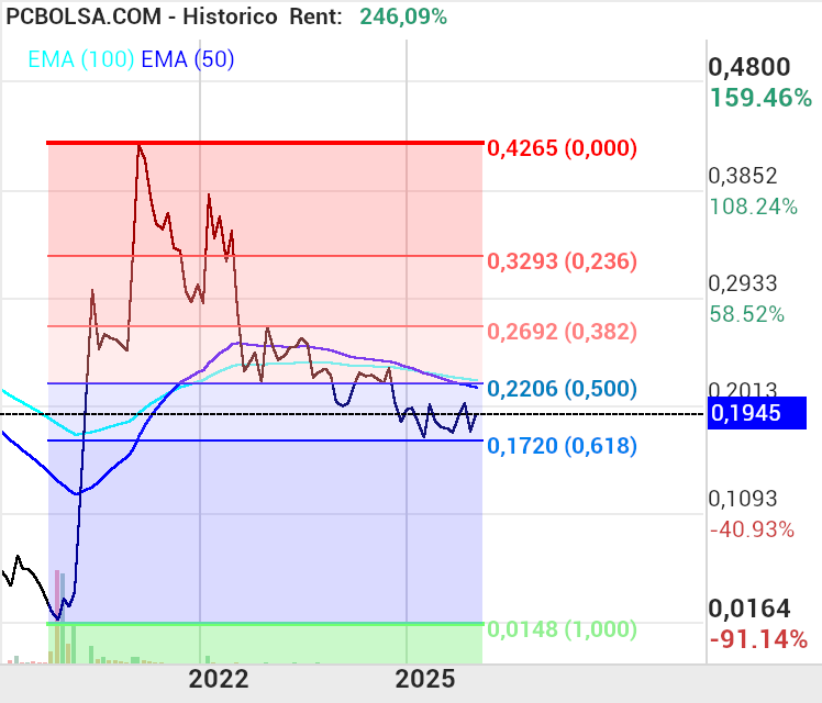 grafico de la accion josjulian
