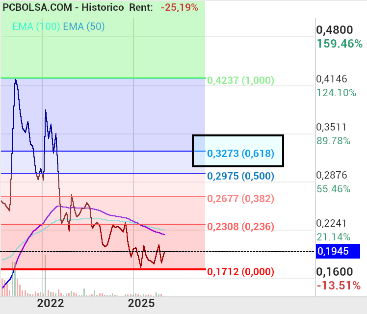 grafico de la accion josjulian