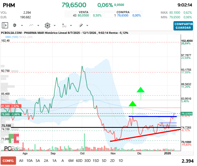 grafico de la accion Pharma Mar