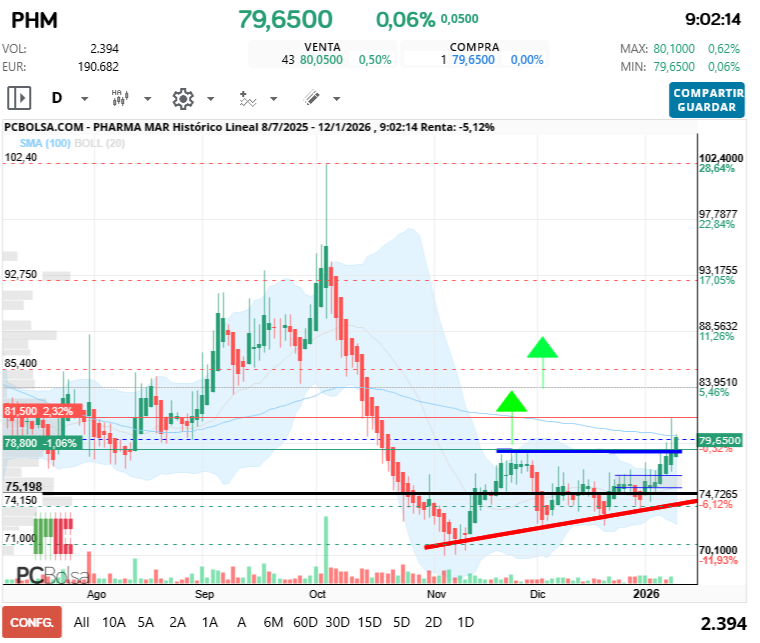 grafico de la accion Pharma Mar
