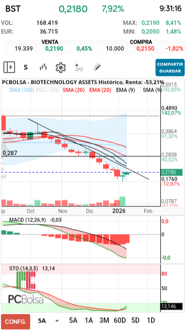 grafico de la accion BIOTECHNOLOGY ASSETS