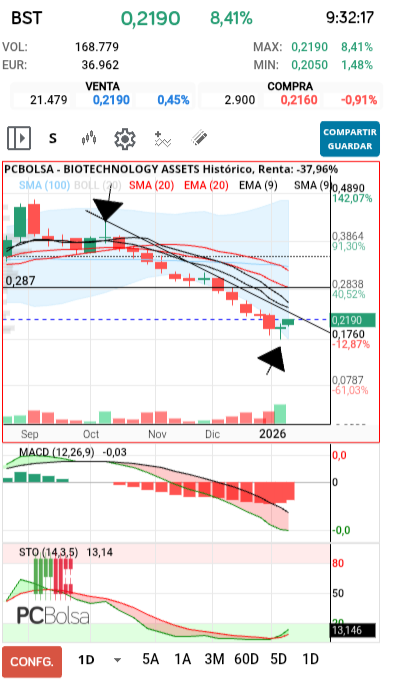 grafico de la accion BIOTECHNOLOGY ASSETS