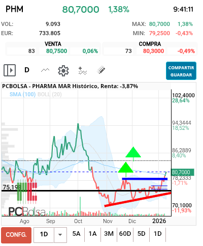 grafico de la accion Pharma Mar