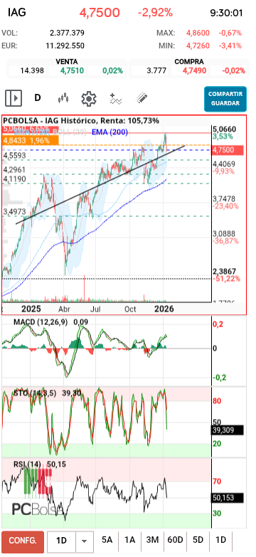 grafico de la accion IAG