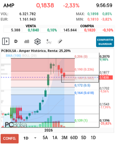 grafico de la accion falete