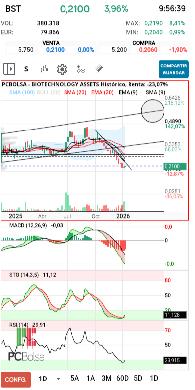 grafico de la accion BIOTECHNOLOGY ASSETS