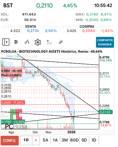 grafico de la accion manugarcia32