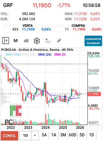 grafico de la accion Grifols A