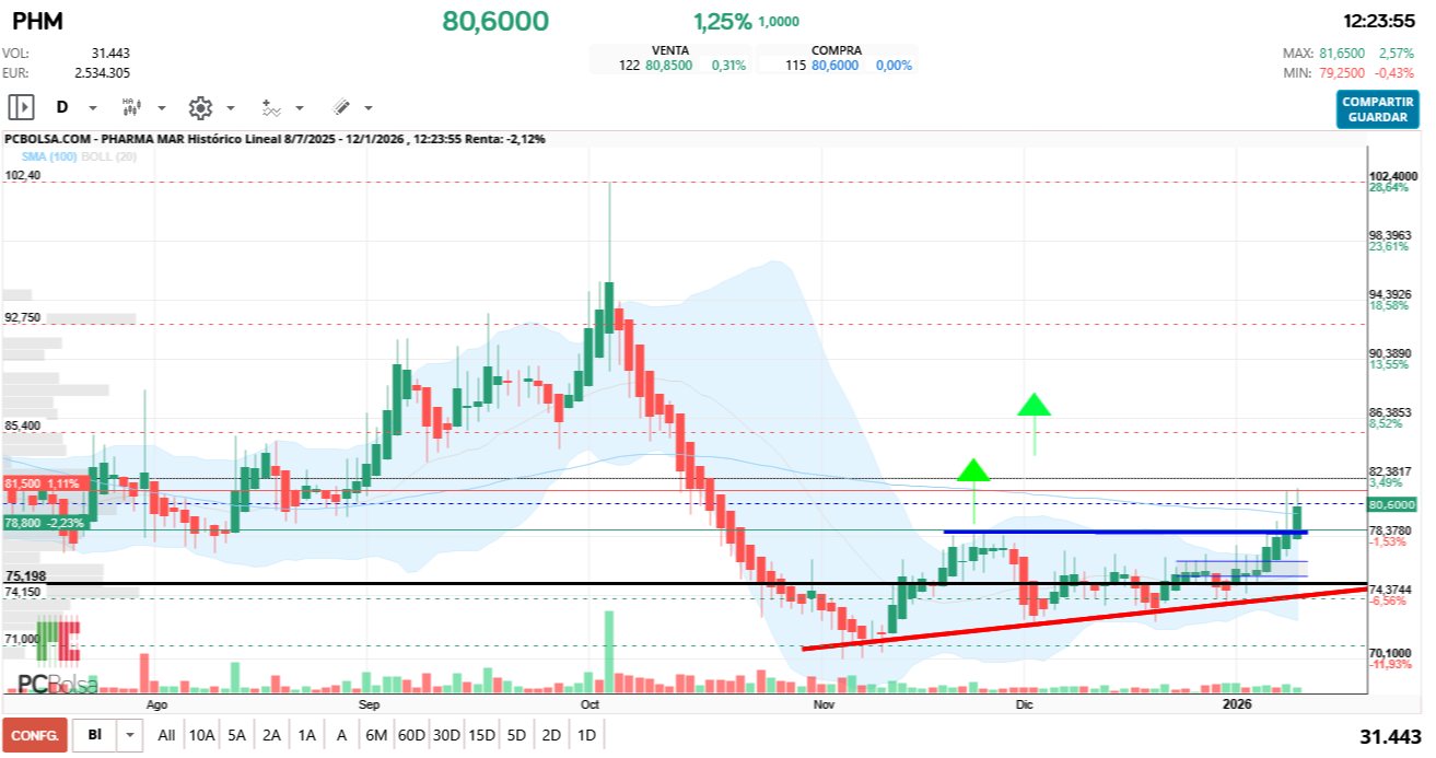 grafico de la accion Pharma Mar