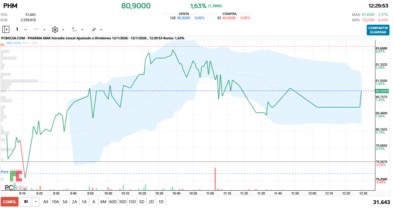 grafico de la accion Pharma Mar