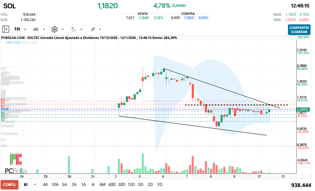 grafico de la accion Soltec