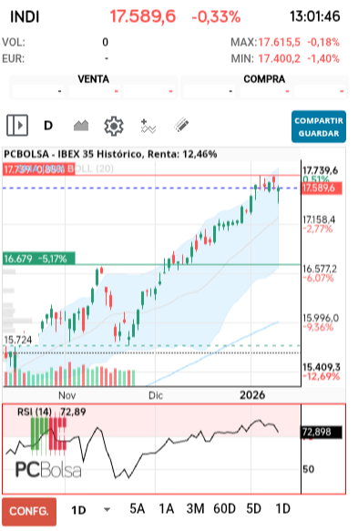 grafico de la accion IBEX 35