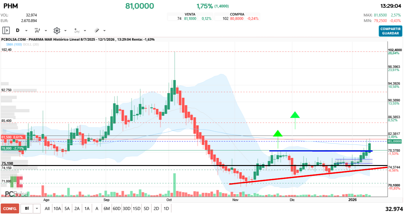 grafico de la accion Pharma Mar