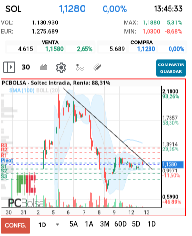 grafico de la accion Soltec