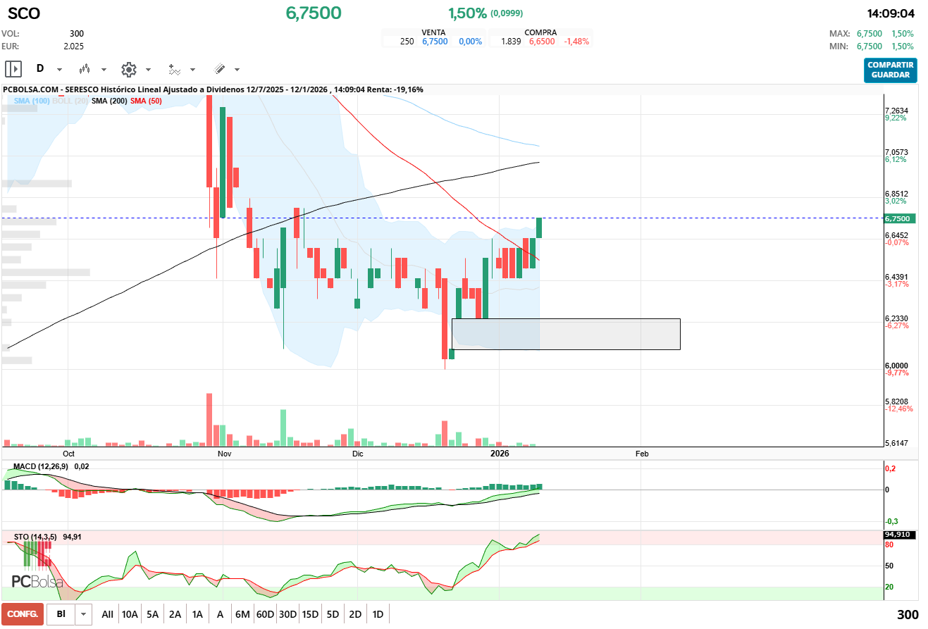 grafico de la accion pacojoy