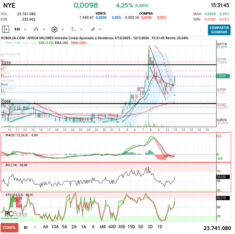 grafico de la accion slaugther
