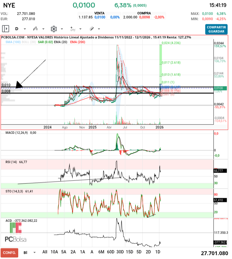 grafico de la accion Nyesa Valores